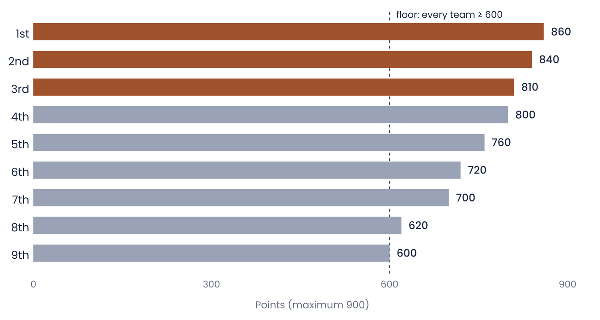 Bar chart of the nine team scores, from 860 points in first place down to 600 in ninth, with the podium teams highlighted